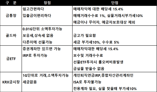  금투자 방법, 역대최고 금값 분산투자 해야할까?