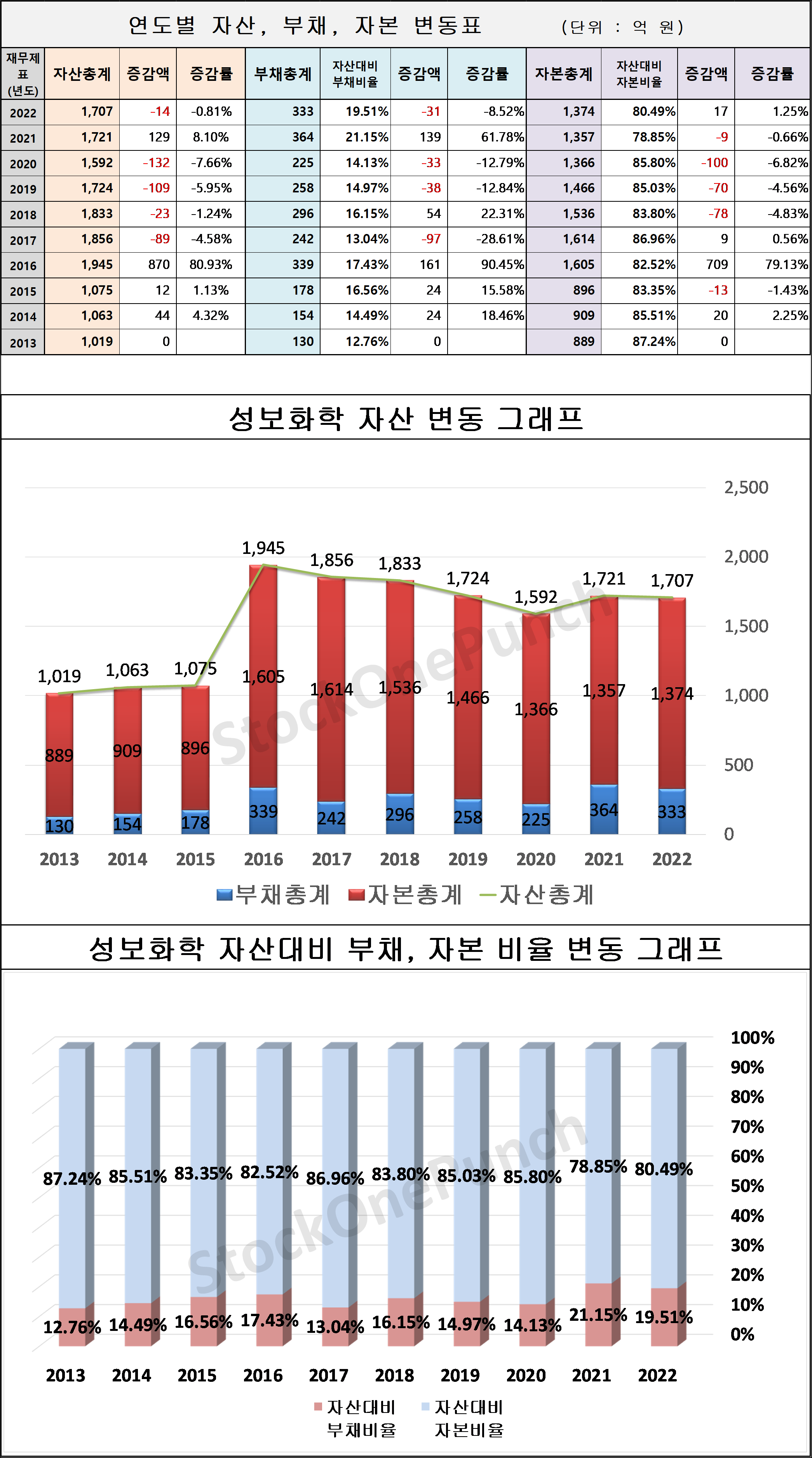 성보화학 의 연도별 자산, 부채, 자본 변동표 및 그래프