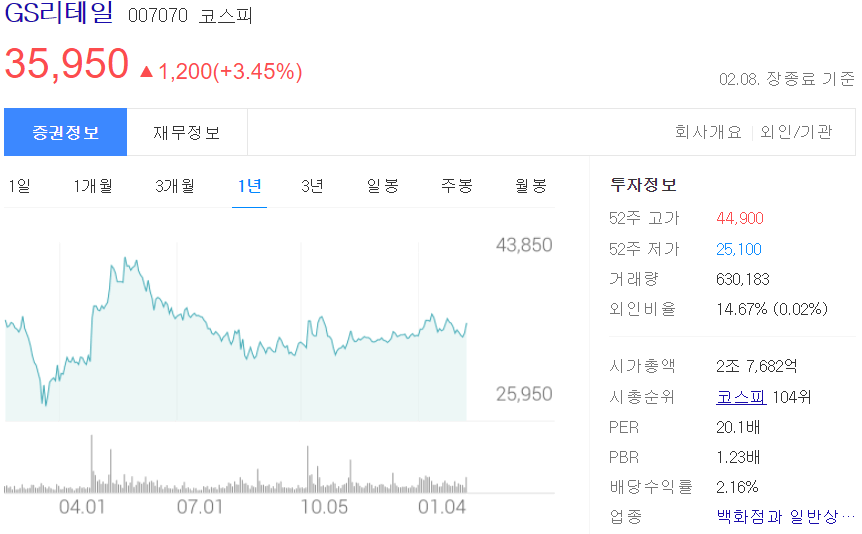 다음 제공, GS리테일 21년 2월 8일 주가