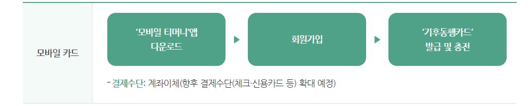 기후동맹카드 구매 신청 사용방법