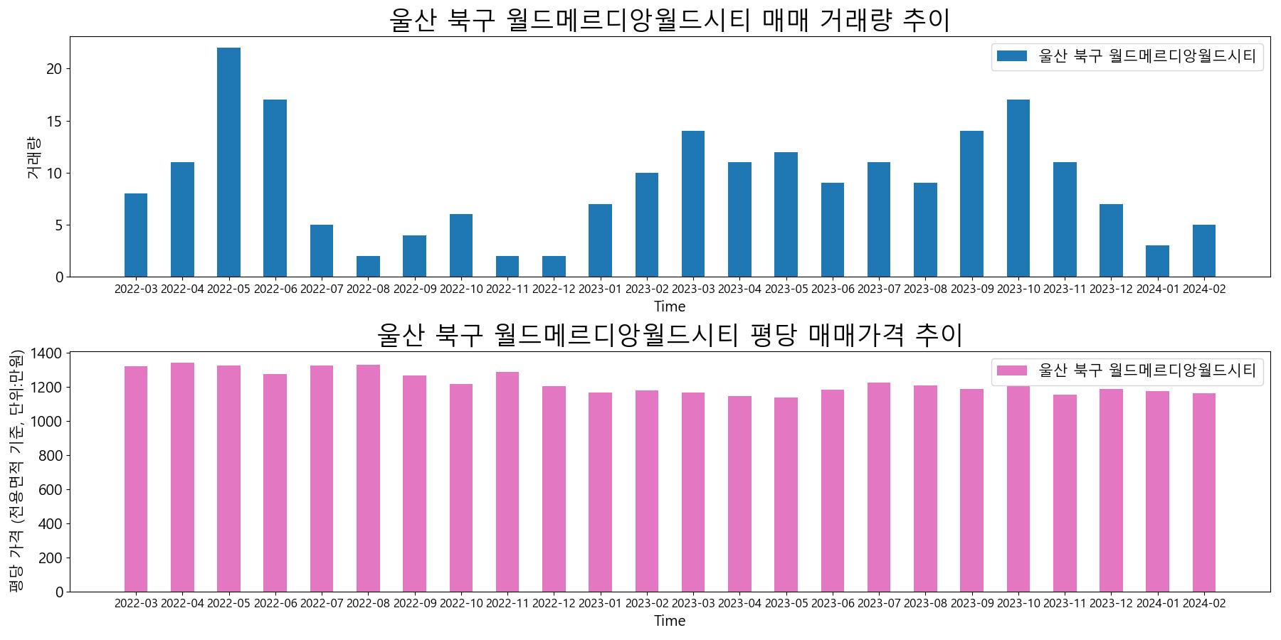 울산-북구-월드메르디앙월드시티-매매-거래량-및-거래가격-변동-추이