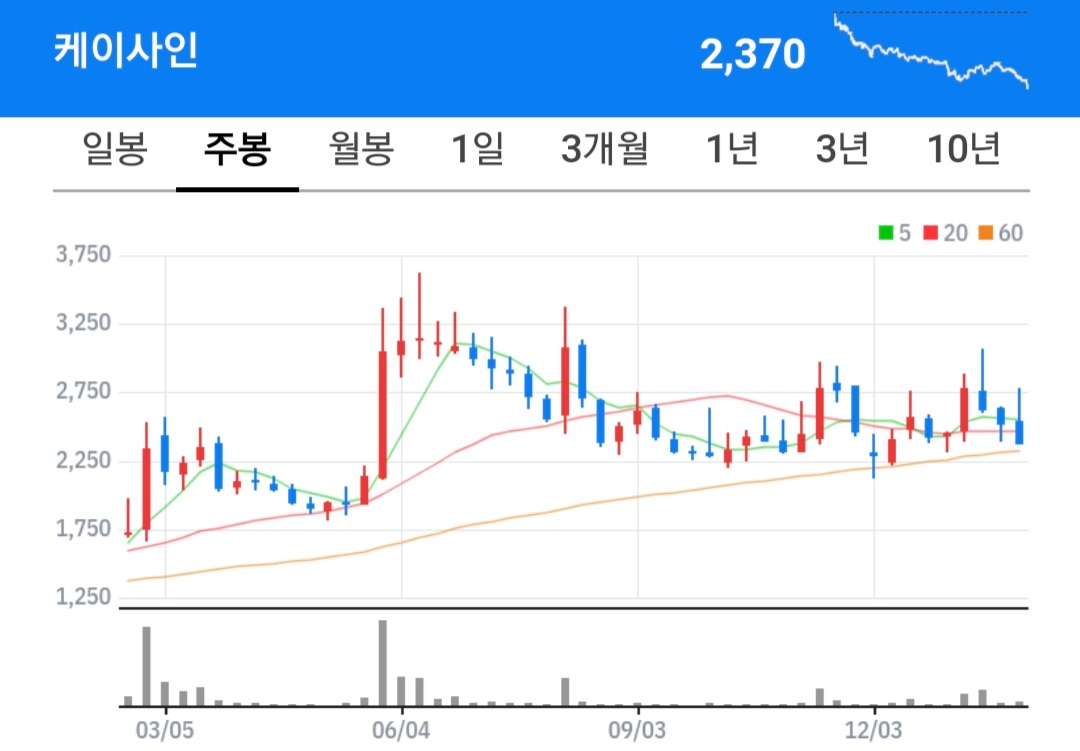 케이사인 주식 차트