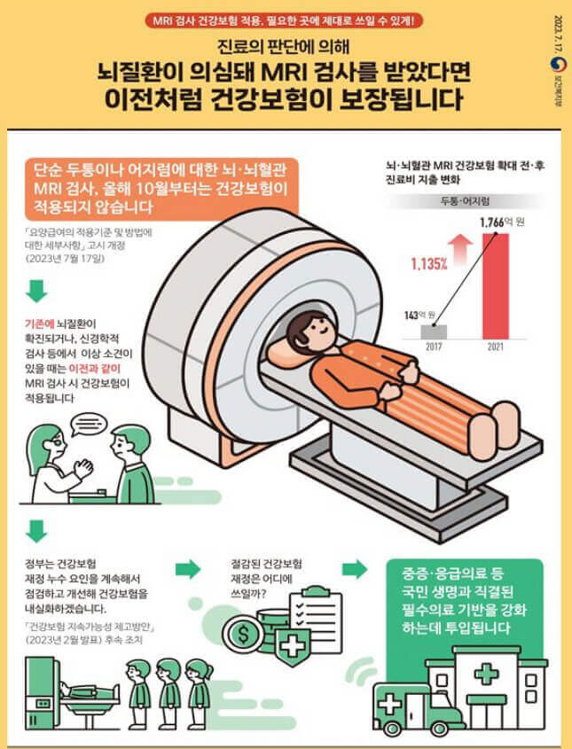 MRI검사-뇌질환이-발견되면-건강보험-적용대상