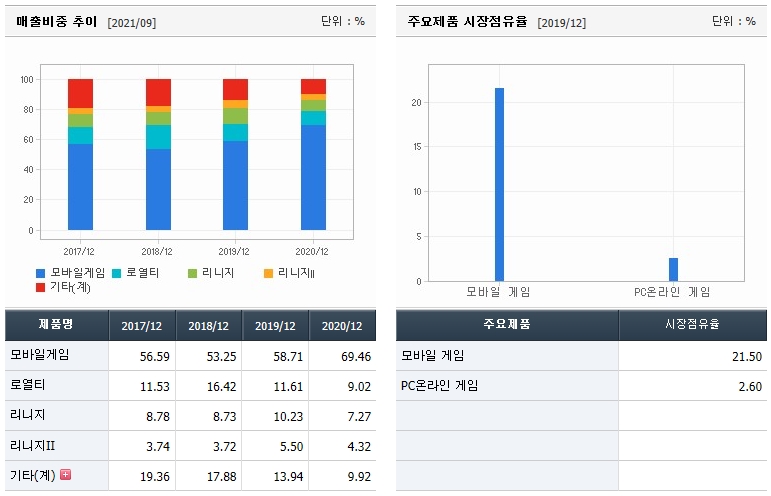 엔씨소프트-매출비중