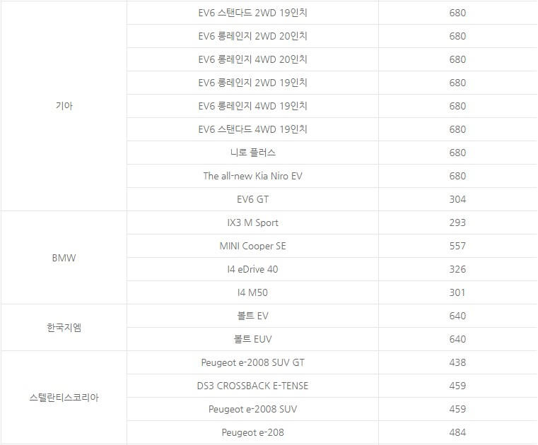 23년 전기차 보조금 지원 신청 (최대 680만원)