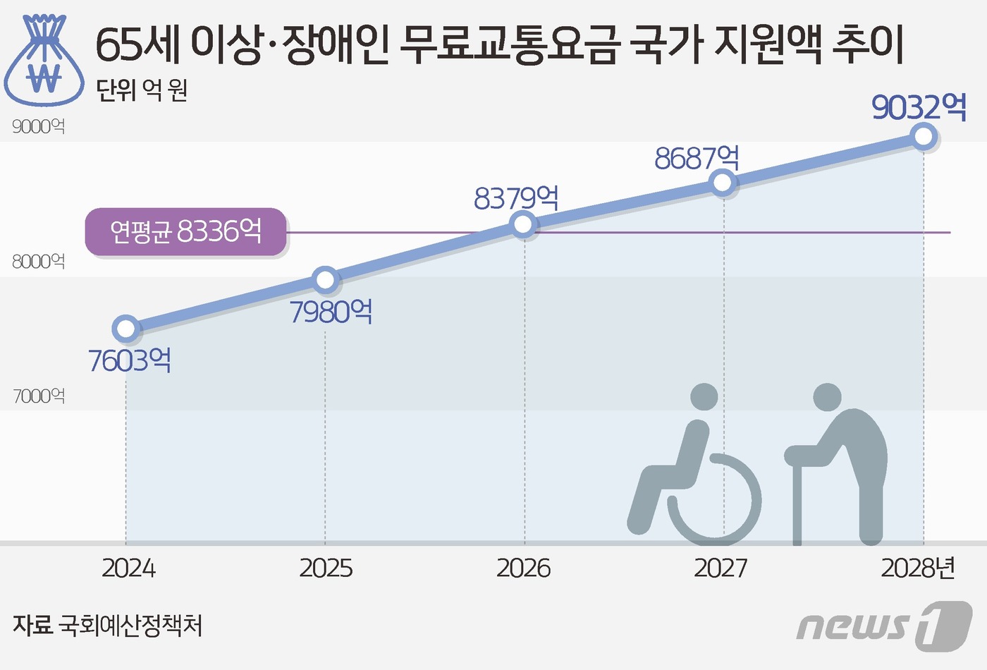  서울시 대중교통요금 하반기 인상 예정