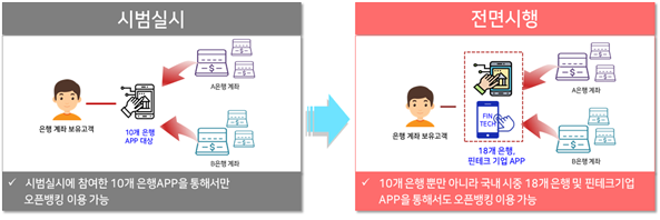  [IT트렌드를 공부하라] 금융IT의 뜨거운 화두! 오픈뱅킹을 소개합니다.
