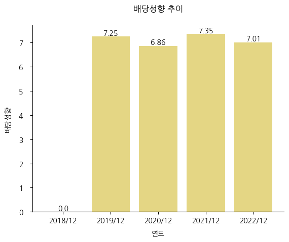 아이패밀리에스씨-배당성향-추이