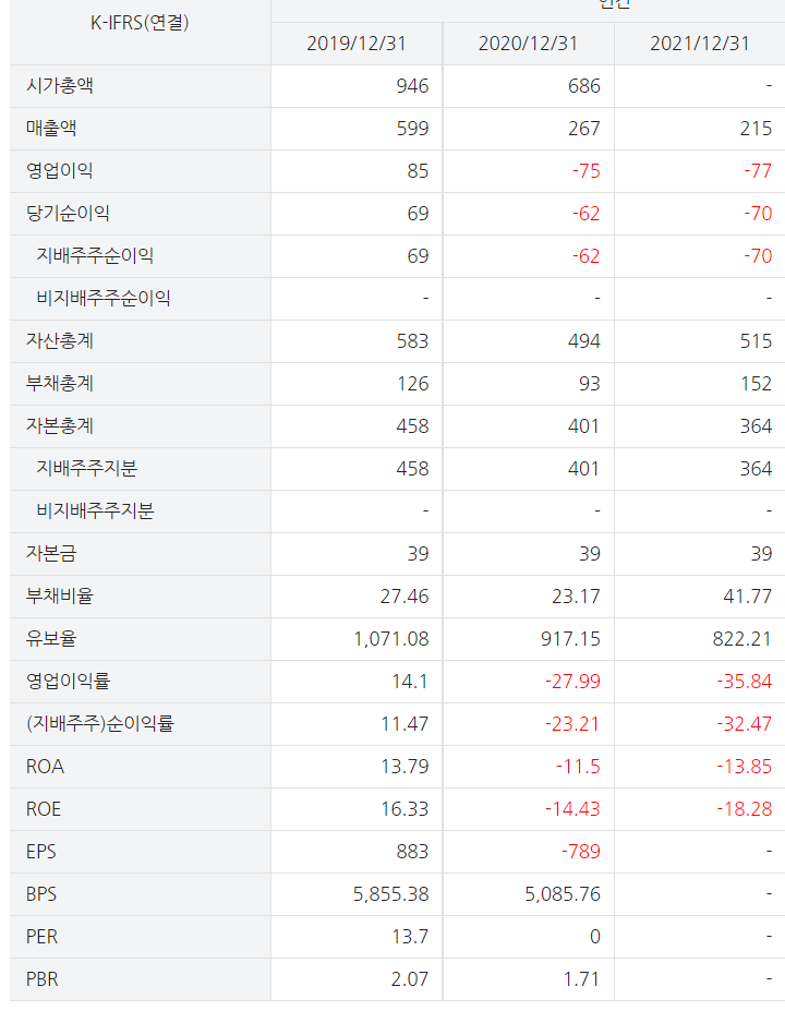 배럴의 재무제표