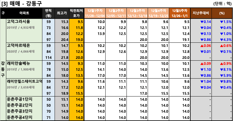 강동구 주간 평균 매매 호가 동향