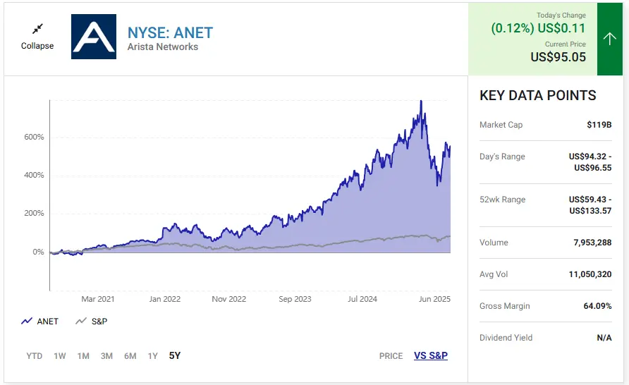 Arista Networks 주가 차트
