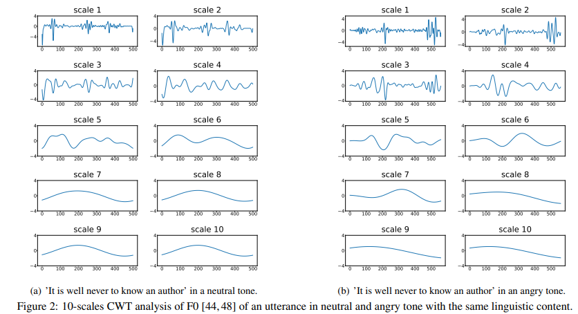 [논문] Transforming Spectrum and Prosody for Emotional Voice Conversion ...