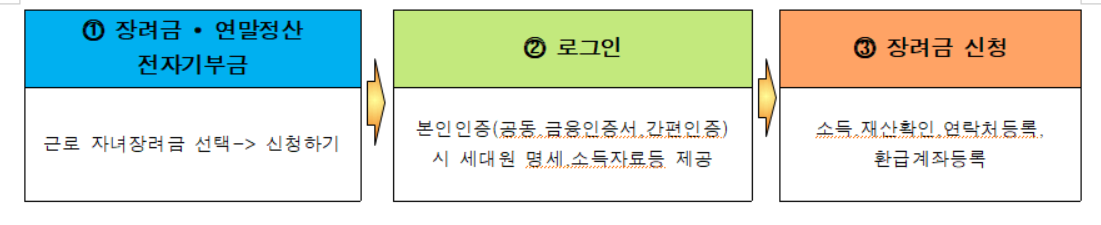 근로장려금신청방법