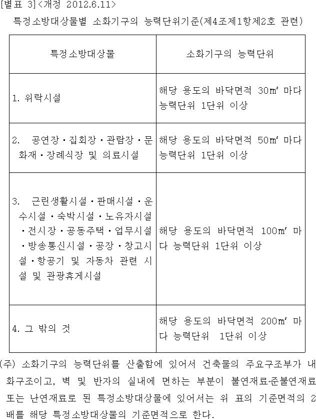  소방시설의 구조원리 - 소화기구 요약정리