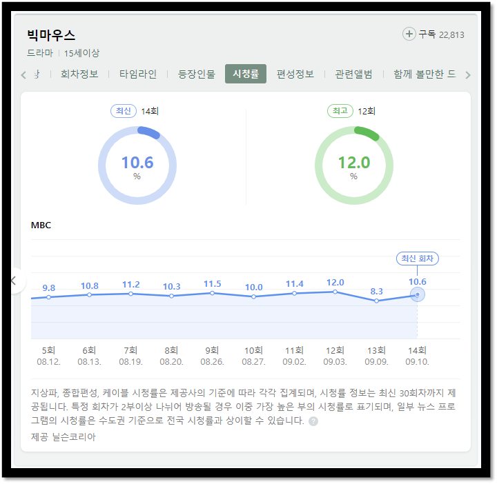 빅마우스 드라마 시청률