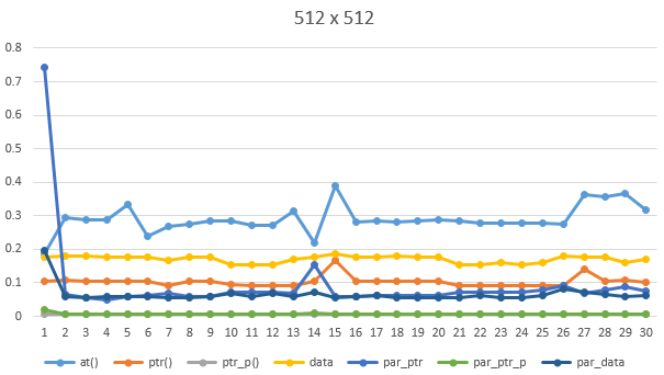 [OpenCV][C++] cv::Mat 클래스 총정리(2) - 원소 ( 픽셀 ) 접근 방법 at ptr data 속도 측정 빠른 방법 parallel_for concurrency