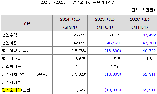 오름테라퓨틱스 추정 매출