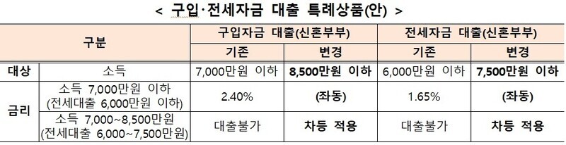변경될 디딤돌 대출 초안