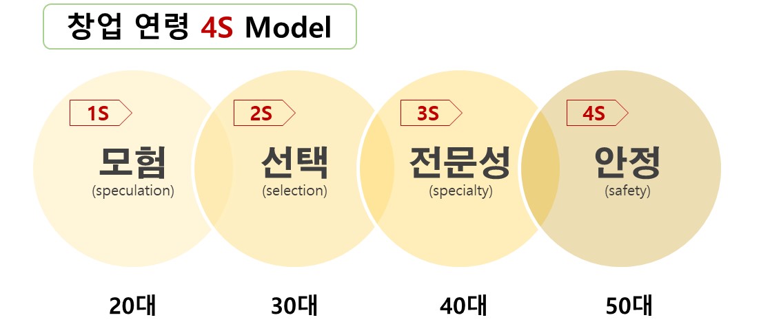 창업 연령 4S Model
