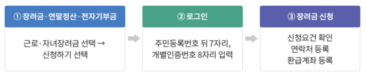 근로장려금 대상자 조회 및 신청방법 한 눈에 보기(+2024)