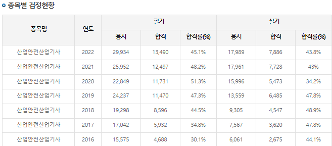 산업안전산업기사 합격률