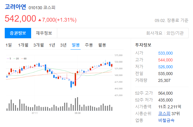 고려아연 주가 현황