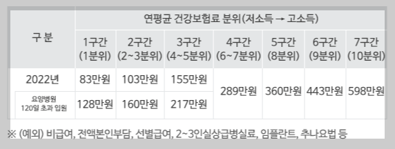 연평균 건강보험료 분위