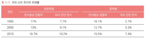 대한민국 소아 천식의 유병률