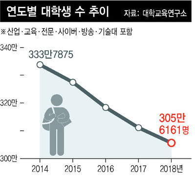  전국 대학교 재학생 순위 정리 2021