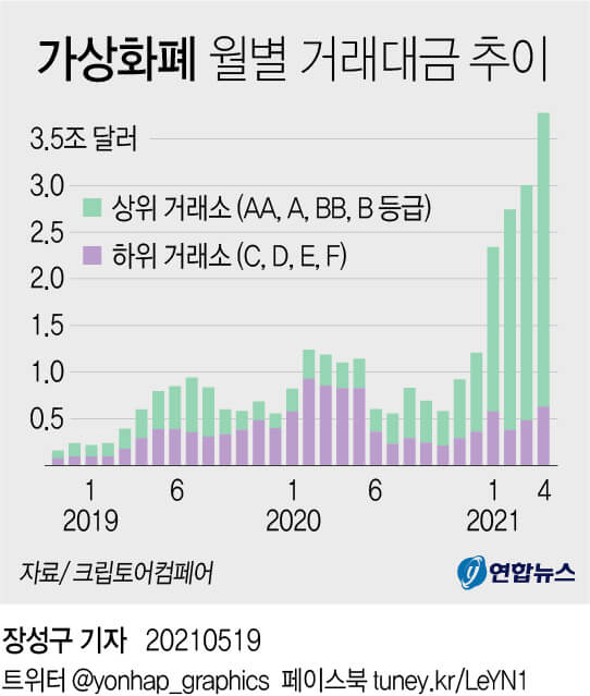  비트코인 가격 추이 ㅣ 가상화폐 월별 거래대금 추이