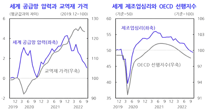 세계 공급망 압력과 교역재 가격-세계 제조업심리와 OECD 선행지수-표