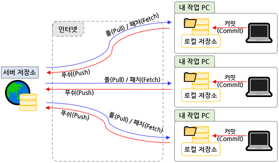 Git을 이용한 버전 관리 시스템 구성 (다중 클라이언트)
