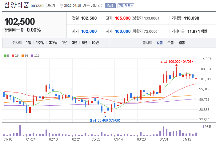 삼양식품-주가-차트