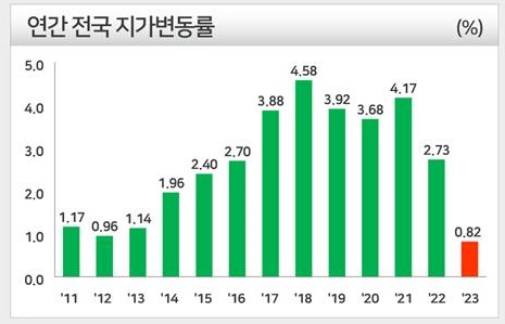 연간 전국 지가변동률