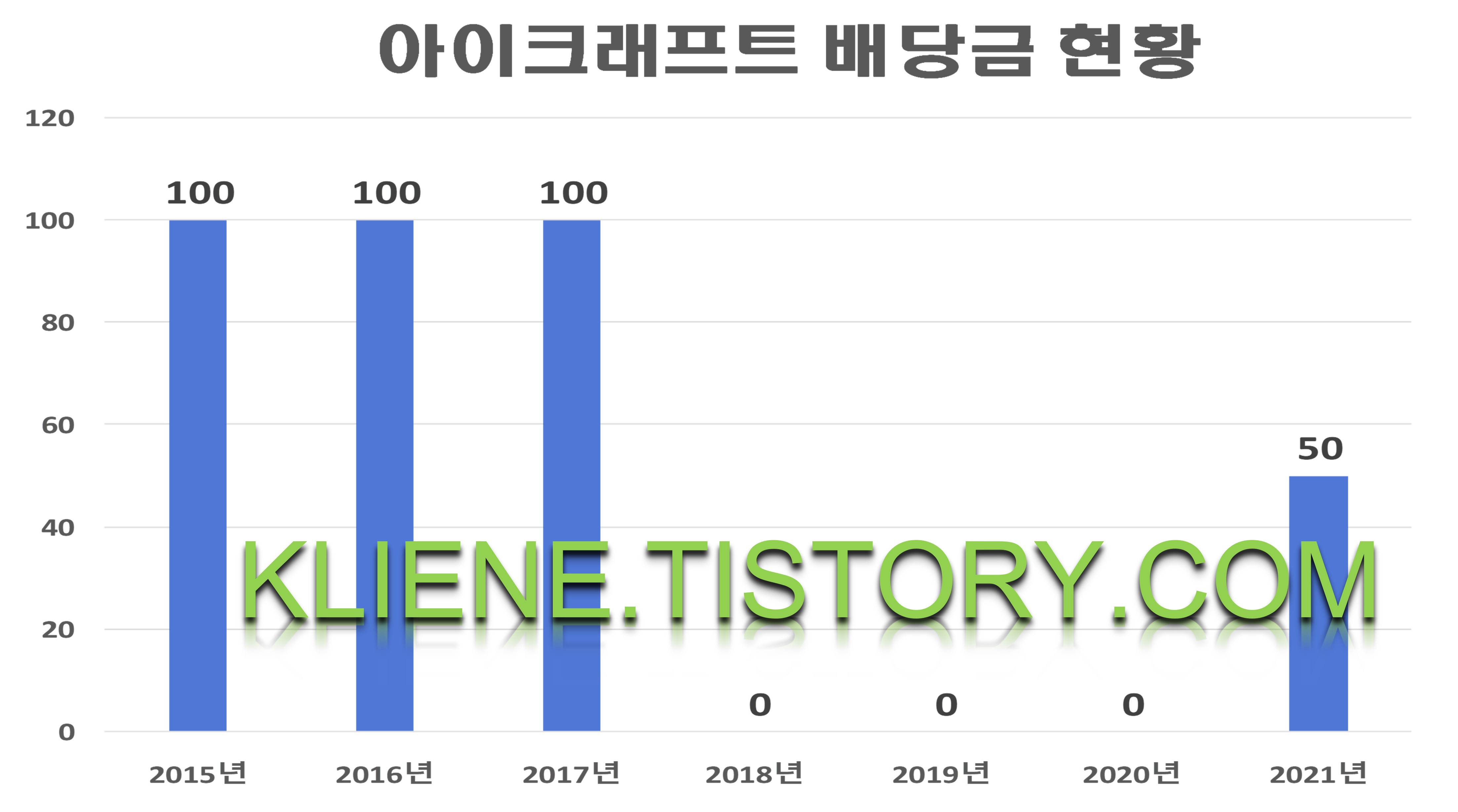  아이크래프트 배당금(2021년)