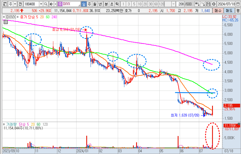 DXVX 주가 일봉 차트 분석