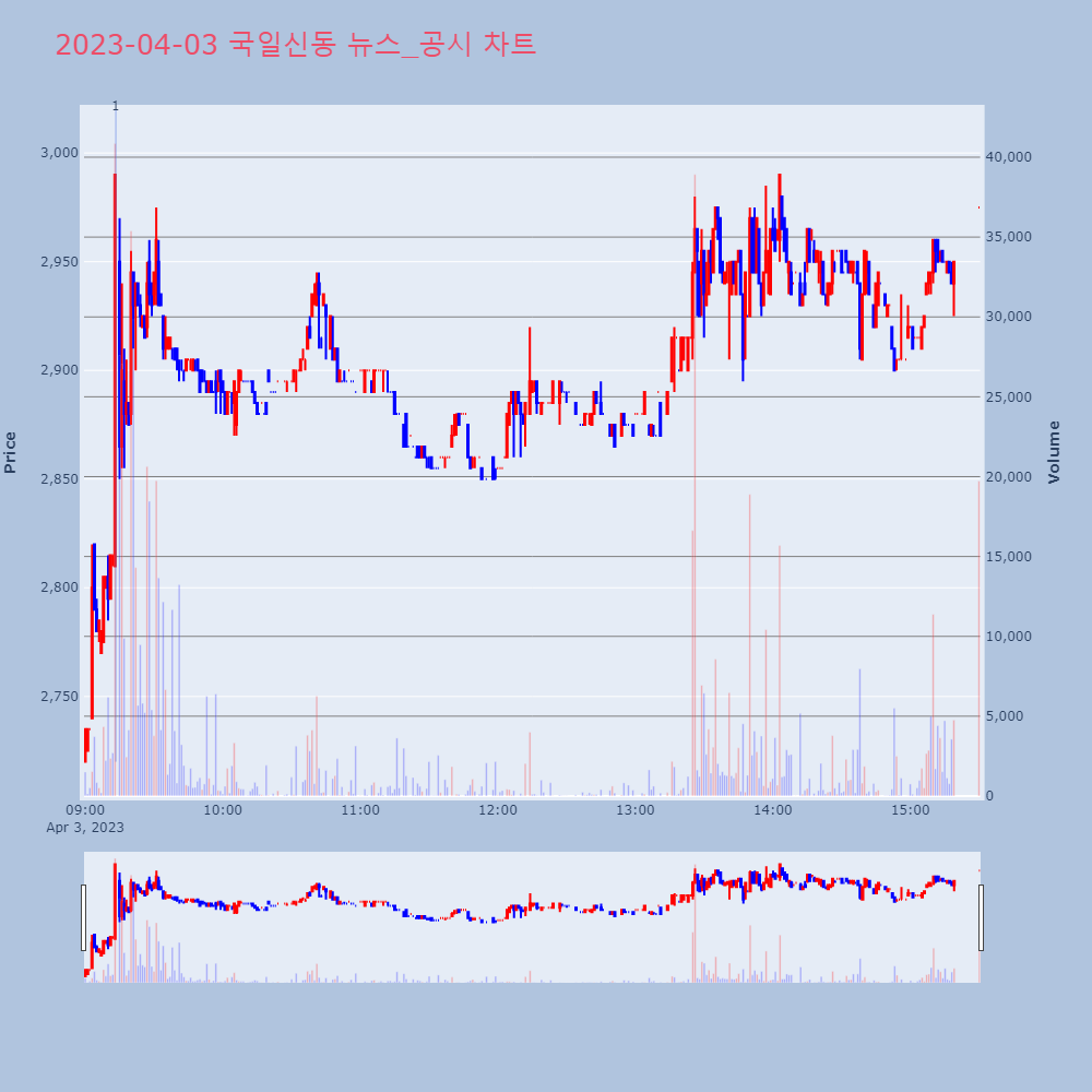 국일신동_뉴스공시차트