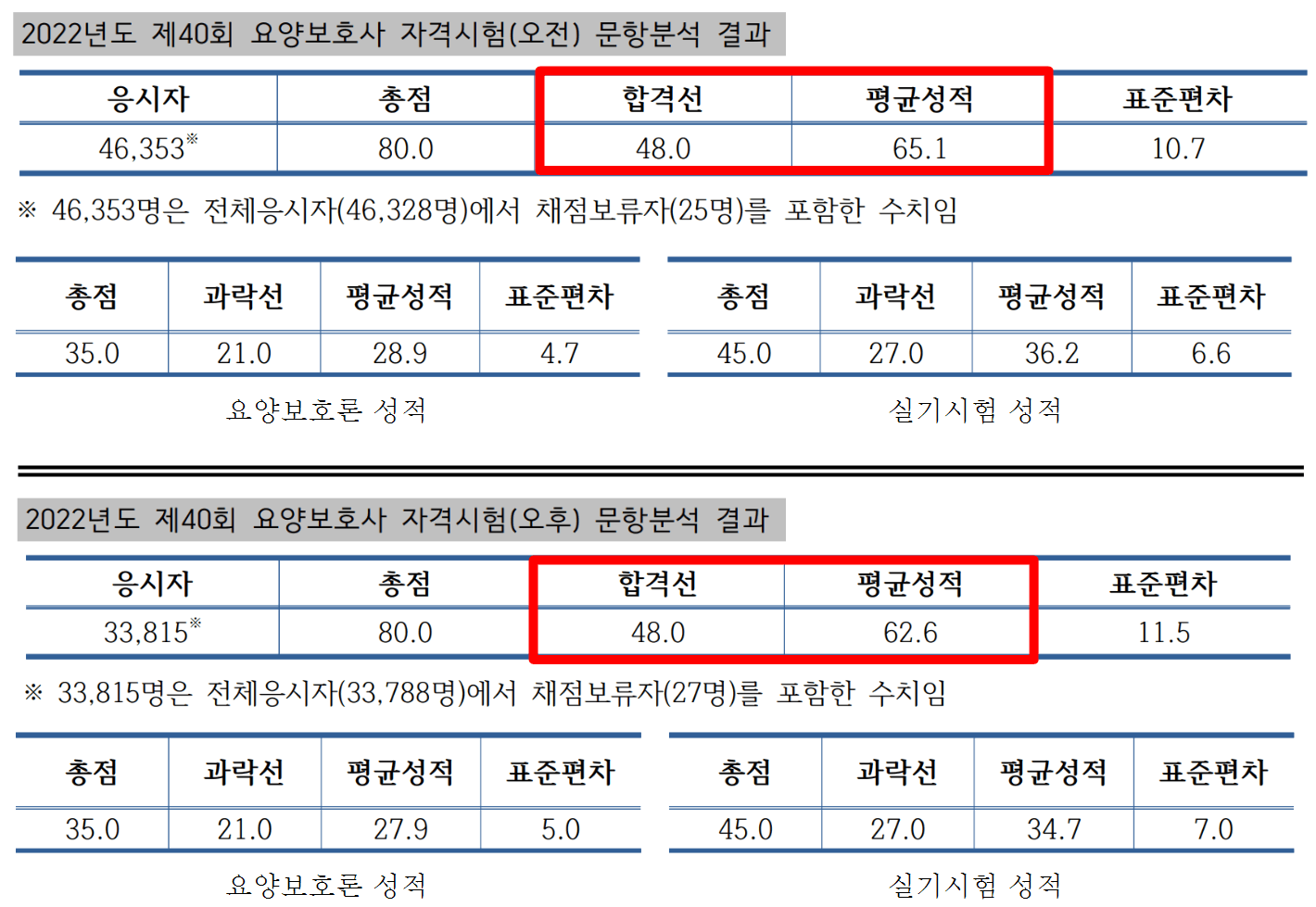 요양보호사-합격점수