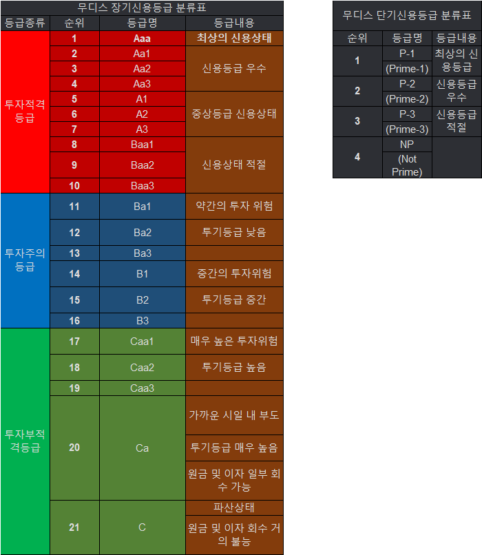  주린이를 위한 채권 이해하기 신용등급정리표 정리