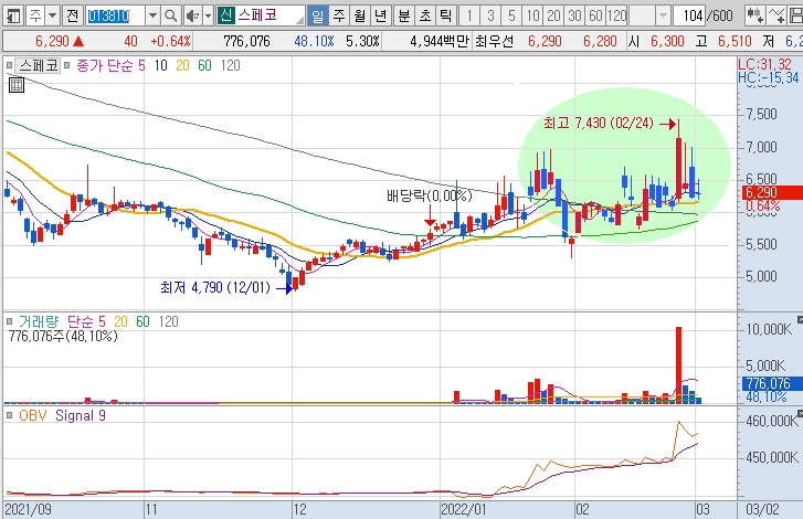스페코-주가-흐름-차트