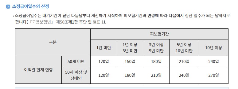 실업급여 수급기간 안내 2025