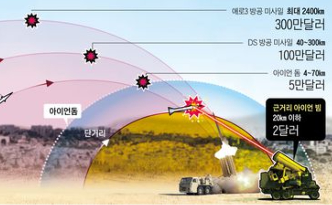 한번 쏘는데 2달러 이스라엘 아이언빔 내년 실전 배치 레이저 빔 로켓·드론 요격 전기만 공급되면 무제한 발사 미래전쟁의 게임체인저 주목 美·中·獨 레이저 방공무기 개발