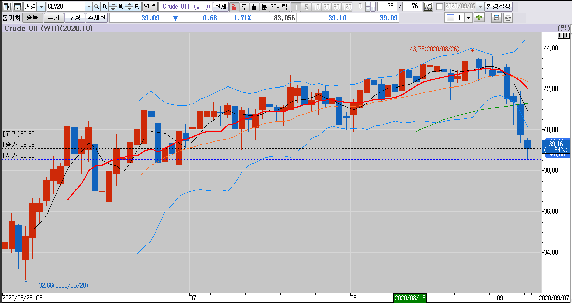  [해외선물] 원유 (Crude Oil) 그리고 천연가스 (Natural Gas)