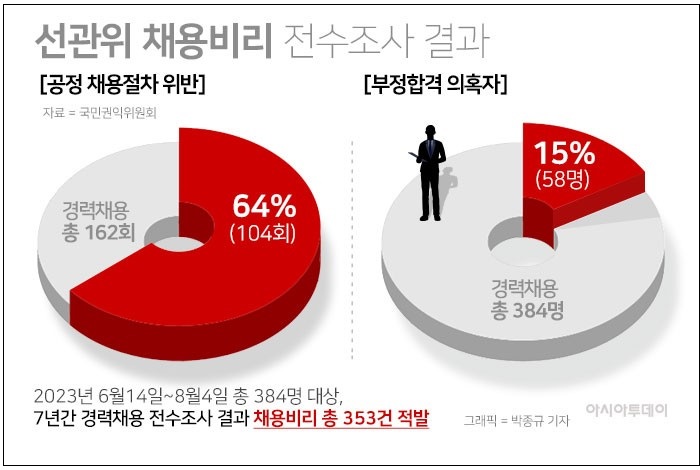 부패한 &#39;선관위&#39;&#44; 경력채용 384명 중 58명이 부정 합격&quot; 권익위