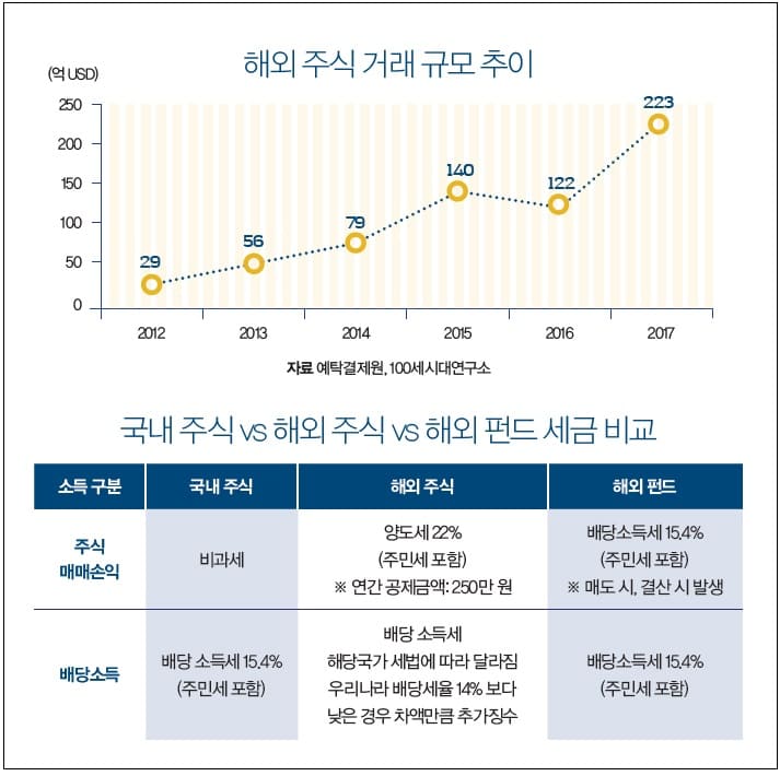 해외 주식투자 체크포인트 &#39;5가지&#39;