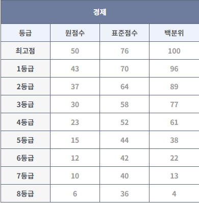 모의고사 등급컷