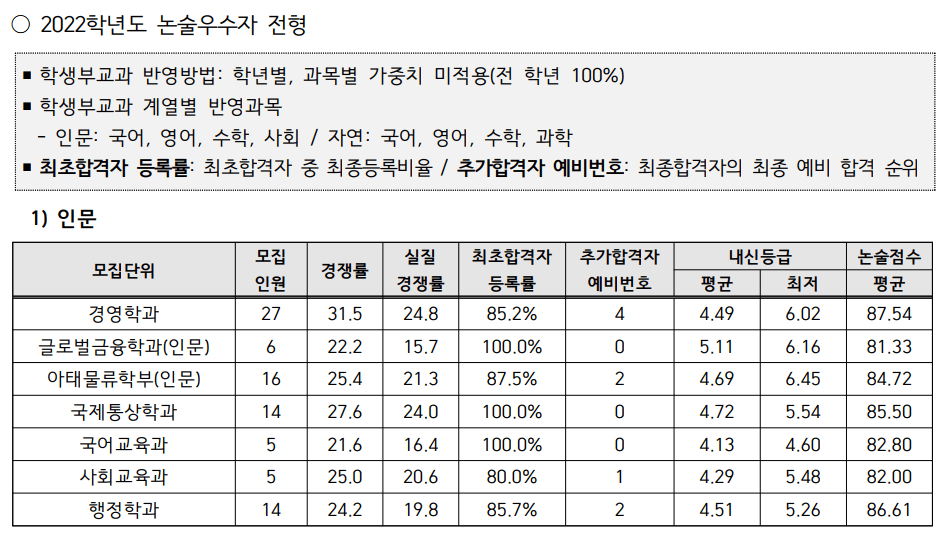 2022-인하대-논술우수자전형-입시결과(1)