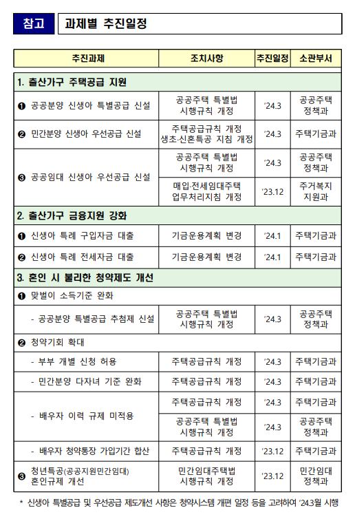 과제별 추진일정