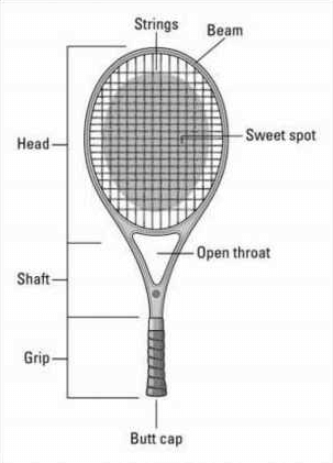 테니스 라켓(Tennis Racket) 부위별 명칭