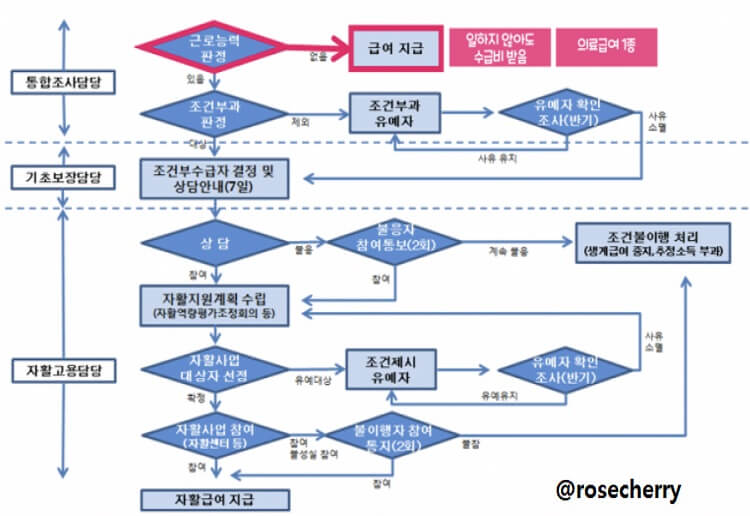 조건부 수혜자에게 알려야 할 보조금 및 실업 혜택